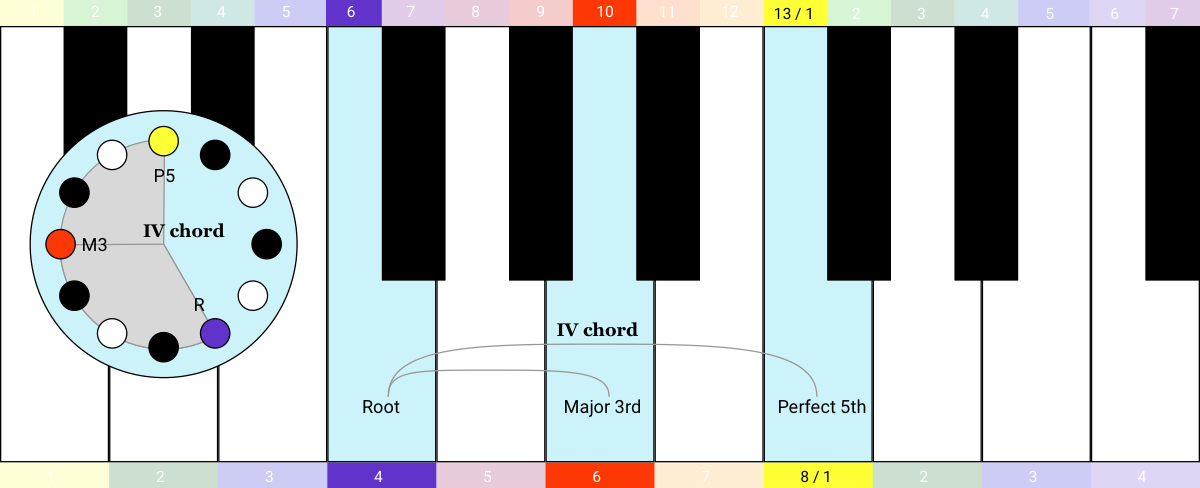 keyboard clock - IV chord